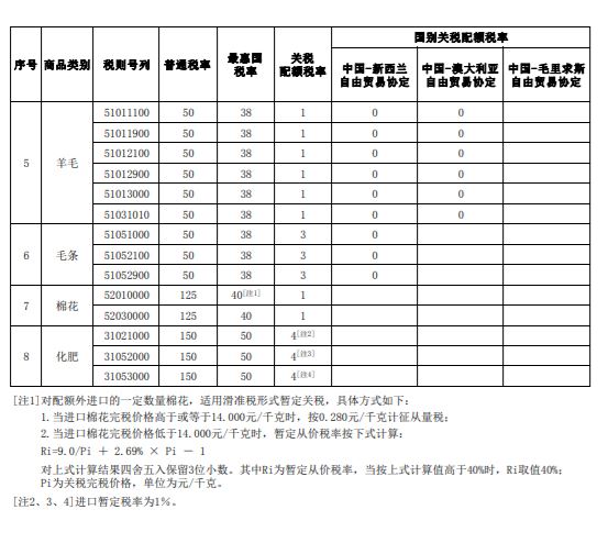 2023關(guān)稅調(diào)整方案發(fā)布，1月1日實(shí)施闹究！